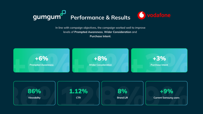 Vodafone Leverages Gumgum’s Contextual Intelligence Platform To Increase Purchase Intent Around Samsung Galaxy Z Flip3