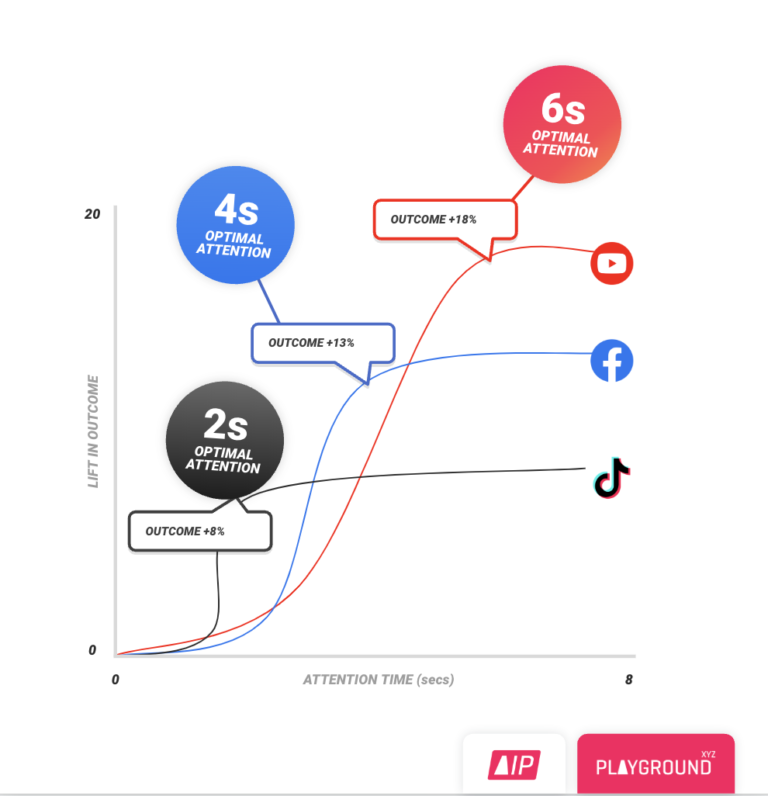 GumGum’s Playground xyz Launches Optimal Attention, a New Framework for Connecting Attention to Outcomes